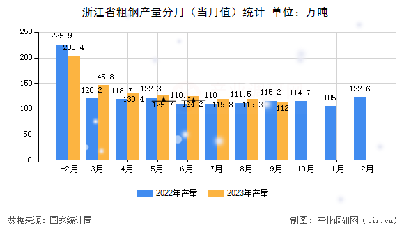 浙江省粗鋼產量分月（當月值）統(tǒng)計
