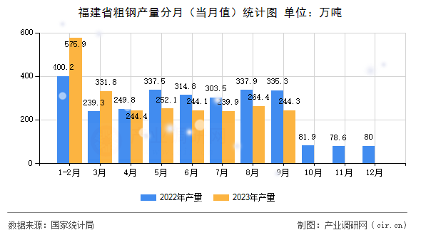福建省粗鋼產(chǎn)量分月（當(dāng)月值）統(tǒng)計(jì)圖