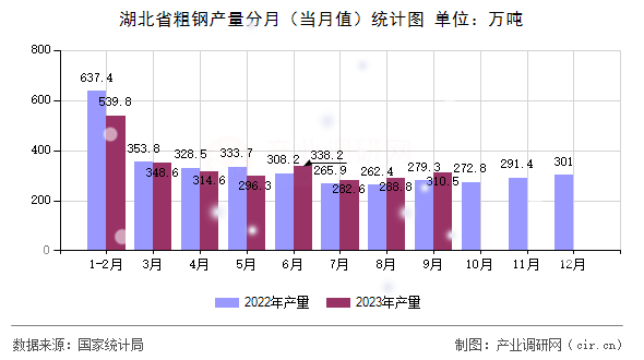 湖北省粗鋼產(chǎn)量分月（當(dāng)月值）統(tǒng)計(jì)圖