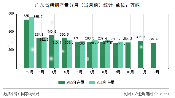 廣東省粗鋼產(chǎn)量分月（當月值）統(tǒng)計