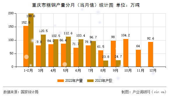 重慶市粗鋼產(chǎn)量分月（當月值）統(tǒng)計圖