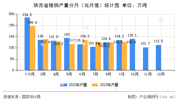 陜西省粗鋼產(chǎn)量分月（當(dāng)月值）統(tǒng)計圖