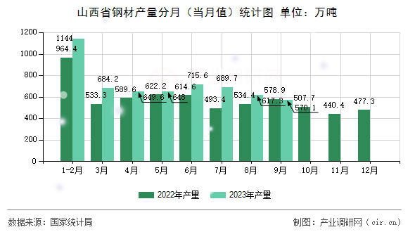 山西省鋼材產量分月（當月值）統(tǒng)計圖