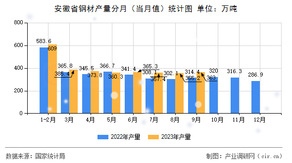 安徽省鋼材產量分月（當月值）統(tǒng)計圖