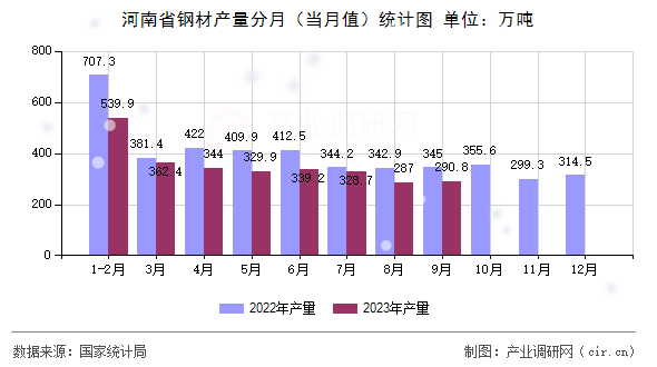 河南省鋼材產(chǎn)量分月（當(dāng)月值）統(tǒng)計(jì)圖