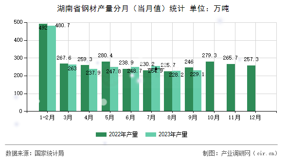 湖南省鋼材產(chǎn)量分月（當月值）統(tǒng)計