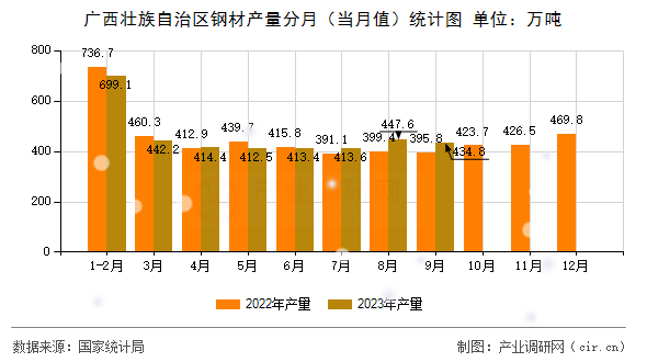 廣西壯族自治區(qū)鋼材產(chǎn)量分月（當(dāng)月值）統(tǒng)計(jì)圖