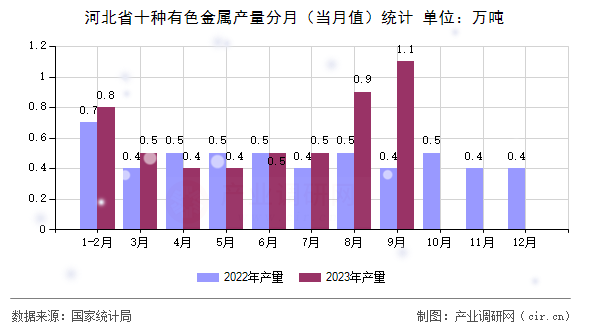 河北省十種有色金屬產(chǎn)量分月（當(dāng)月值）統(tǒng)計