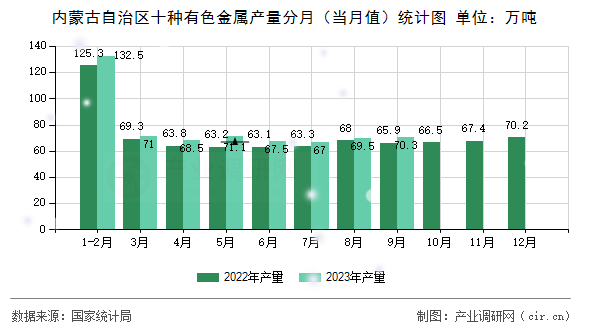 內(nèi)蒙古自治區(qū)十種有色金屬產(chǎn)量分月(當(dāng)月值)統(tǒng)計(jì)圖 內(nèi)蒙古自治區(qū)十種有色金屬產(chǎn)量分月(當(dāng)月值)統(tǒng)計(jì)圖