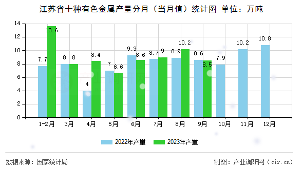江蘇省十種有色金屬產(chǎn)量分月（當月值）統(tǒng)計圖