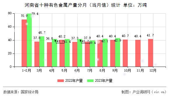 河南省十種有色金屬產(chǎn)量分月（當(dāng)月值）統(tǒng)計
