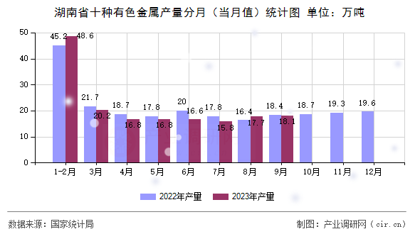 湖南省十種有色金屬產(chǎn)量分月（當(dāng)月值）統(tǒng)計(jì)圖