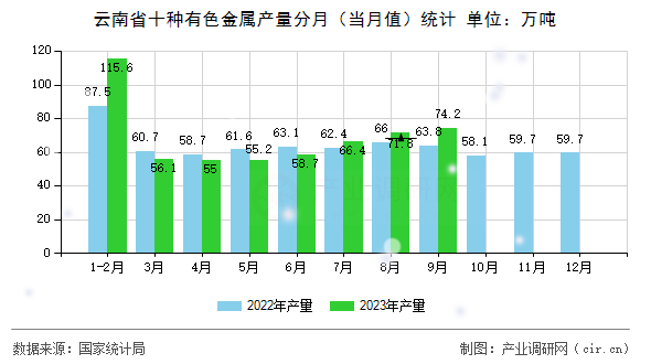 云南省十種有色金屬產(chǎn)量分月（當月值）統(tǒng)計