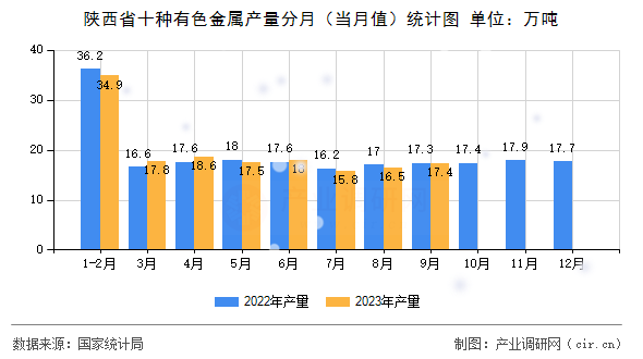 陜西省十種有色金屬產(chǎn)量分月（當(dāng)月值）統(tǒng)計圖