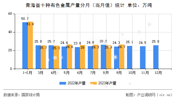 青海省十種有色金屬產(chǎn)量分月（當(dāng)月值）統(tǒng)計
