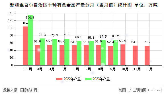 新疆維吾爾自治區(qū)十種有色金屬產(chǎn)量分月（當(dāng)月值）統(tǒng)計圖