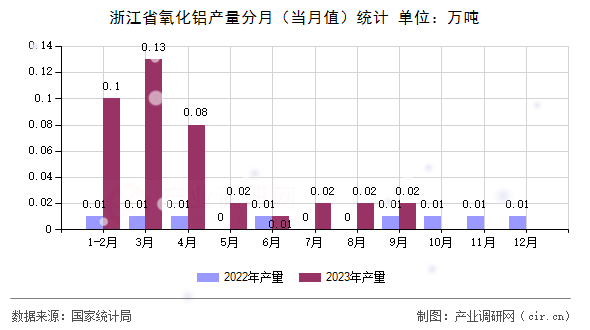 浙江省氧化鋁產(chǎn)量分月（當(dāng)月值）統(tǒng)計(jì)