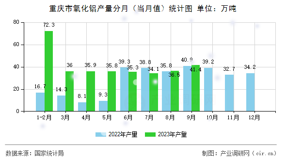 重慶市氧化鋁產(chǎn)量分月（當(dāng)月值）統(tǒng)計(jì)圖