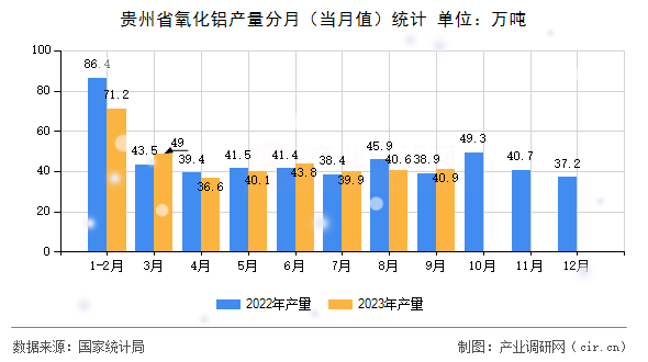 貴州省氧化鋁產(chǎn)量分月（當(dāng)月值）統(tǒng)計(jì)
