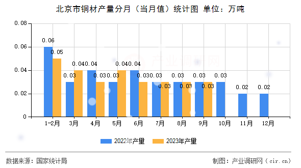 北京市銅材產(chǎn)量分月（當(dāng)月值）統(tǒng)計(jì)圖