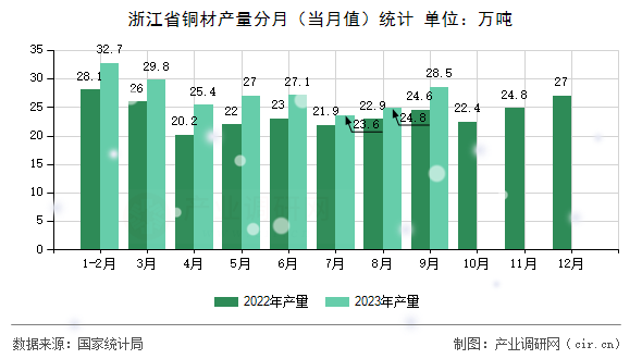 浙江省銅材產(chǎn)量分月（當月值）統(tǒng)計