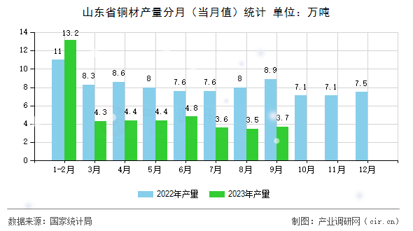 山東省銅材產(chǎn)量分月（當(dāng)月值）統(tǒng)計
