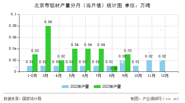 北京市鋁材產(chǎn)量分月(當月值)統(tǒng)計圖 北京市鋁材產(chǎn)量分月(當月值)統(tǒng)計圖