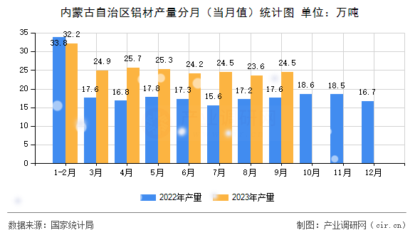 內(nèi)蒙古自治區(qū)鋁材產(chǎn)量分月（當(dāng)月值）統(tǒng)計(jì)圖