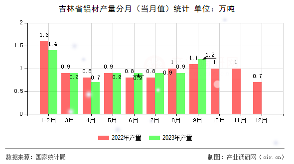 吉林省鋁材產(chǎn)量分月（當(dāng)月值）統(tǒng)計(jì)