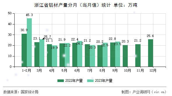 浙江省鋁材產(chǎn)量分月（當月值）統(tǒng)計