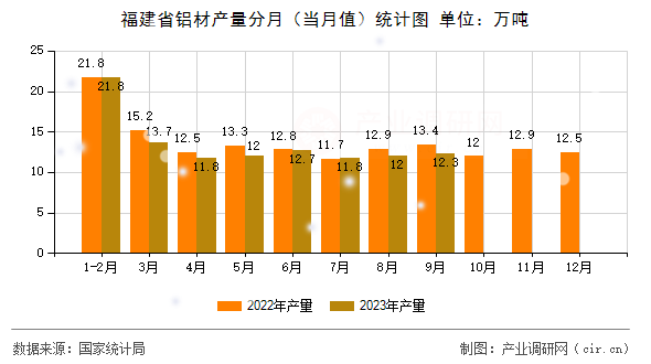 福建省鋁材產(chǎn)量分月（當(dāng)月值）統(tǒng)計圖
