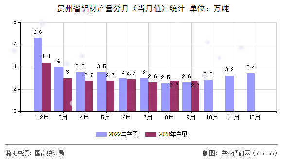 貴州省鋁材產(chǎn)量分月（當月值）統(tǒng)計