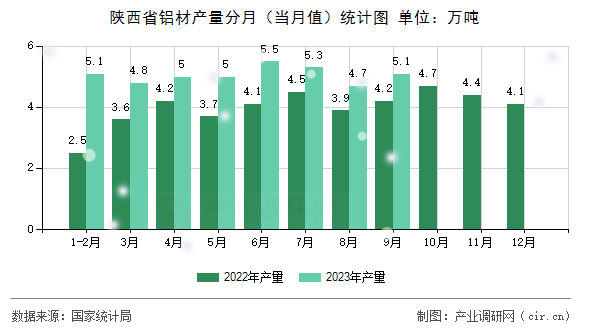 陜西省鋁材產(chǎn)量分月（當(dāng)月值）統(tǒng)計(jì)圖