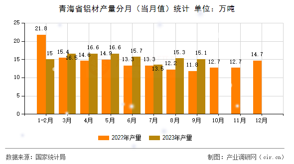 青海省鋁材產(chǎn)量分月(當(dāng)月值)統(tǒng)計 青海省鋁材產(chǎn)量分月(當(dāng)月值)統(tǒng)計