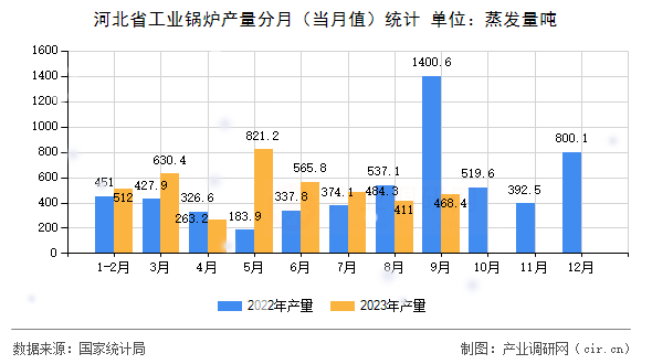 河北省工業(yè)鍋爐產量分月（當月值）統(tǒng)計