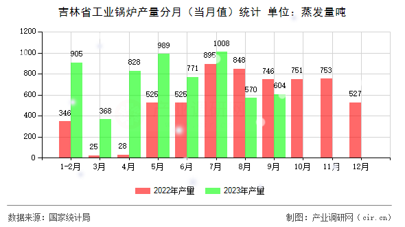 吉林省工業(yè)鍋爐產(chǎn)量分月（當月值）統(tǒng)計