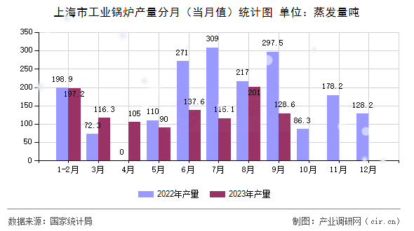 上海市工業(yè)鍋爐產(chǎn)量分月（當月值）統(tǒng)計圖