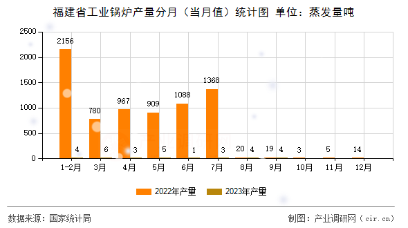 福建省工業(yè)鍋爐產(chǎn)量分月（當(dāng)月值）統(tǒng)計(jì)圖