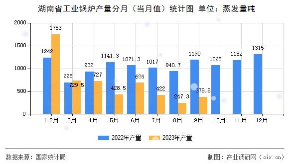 湖南省工業(yè)鍋爐產(chǎn)量分月(當(dāng)月值)統(tǒng)計(jì)圖 湖南省工業(yè)鍋爐產(chǎn)量分月(當(dāng)月值)統(tǒng)計(jì)圖
