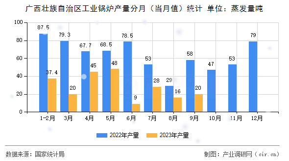廣西壯族自治區(qū)工業(yè)鍋爐產(chǎn)量分月（當(dāng)月值）統(tǒng)計