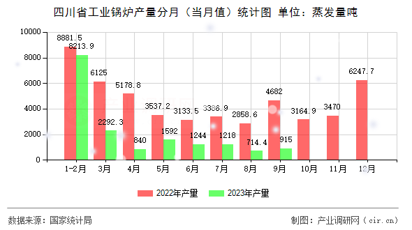 四川省工業(yè)鍋爐產(chǎn)量分月（當(dāng)月值）統(tǒng)計(jì)圖