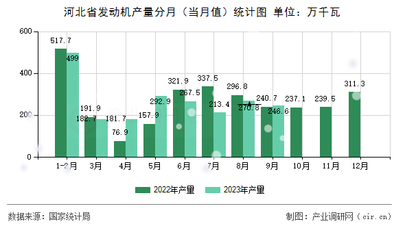 河北省發(fā)動(dòng)機(jī)產(chǎn)量分月（當(dāng)月值）統(tǒng)計(jì)圖
