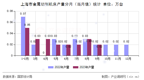 上海市金屬切削機(jī)床產(chǎn)量分月（當(dāng)月值）統(tǒng)計