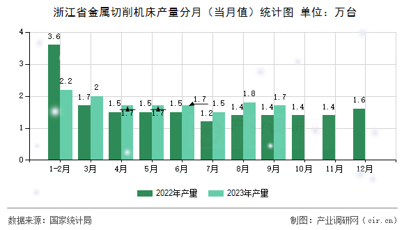 浙江省金屬切削機床產(chǎn)量分月（當(dāng)月值）統(tǒng)計圖