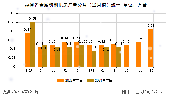 福建省金屬切削機(jī)床產(chǎn)量分月（當(dāng)月值）統(tǒng)計(jì)
