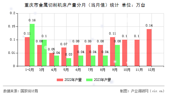 重慶市金屬切削機(jī)床產(chǎn)量分月（當(dāng)月值）統(tǒng)計(jì)