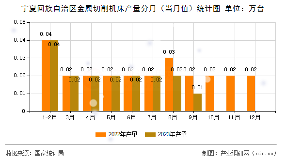 寧夏回族自治區(qū)金屬切削機(jī)床產(chǎn)量分月（當(dāng)月值）統(tǒng)計圖