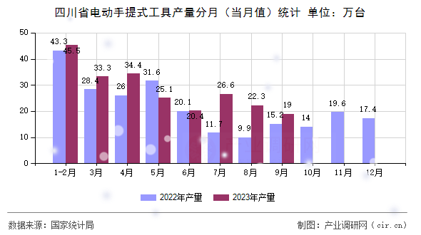 四川省電動手提式工具產(chǎn)量分月（當月值）統(tǒng)計