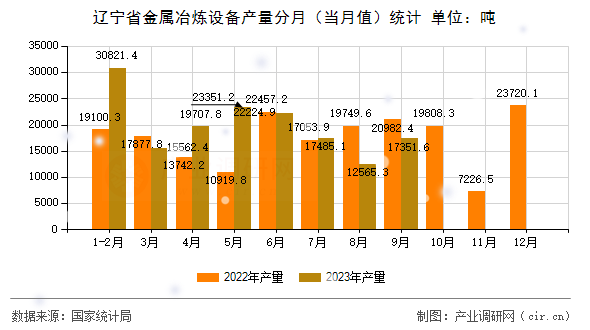 遼寧省金屬冶煉設備產(chǎn)量分月(當月值)統(tǒng)計 遼寧省金屬冶煉設備產(chǎn)量分月(當月值)統(tǒng)計