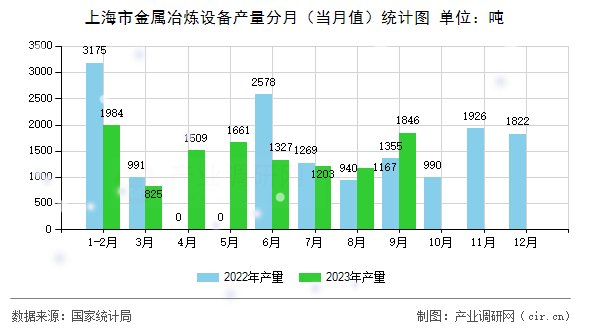 上海市金屬冶煉設(shè)備產(chǎn)量分月（當(dāng)月值）統(tǒng)計(jì)圖